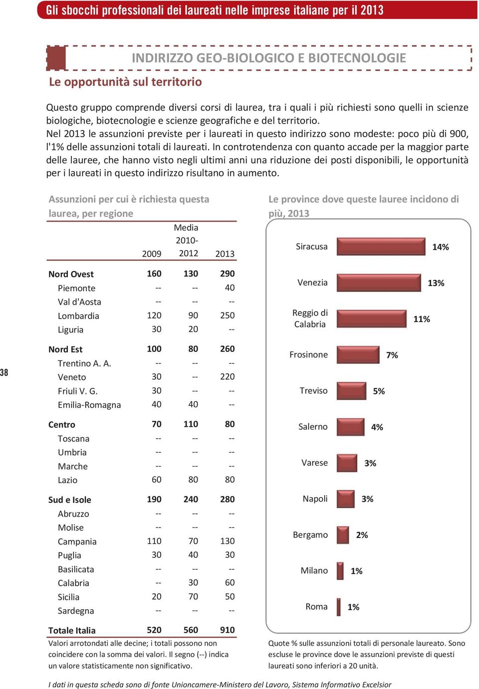 Nel 13 le assunzioni previste per i laureati in questo indirizzo sono modeste: poco più di 0, l'1% delle assunzioni totali di laureati.