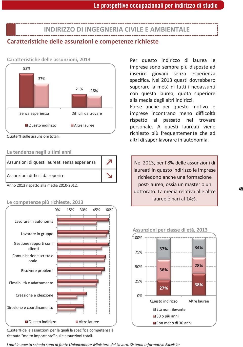 21% Le competenze più richieste, 13 Lavorare in autonomia Lavorare in gruppo Gestione rapporti con i clienti Comunicazione scritta e orale Risolvere problemi 18% Difficili da trovare 0% 15% % 45% %