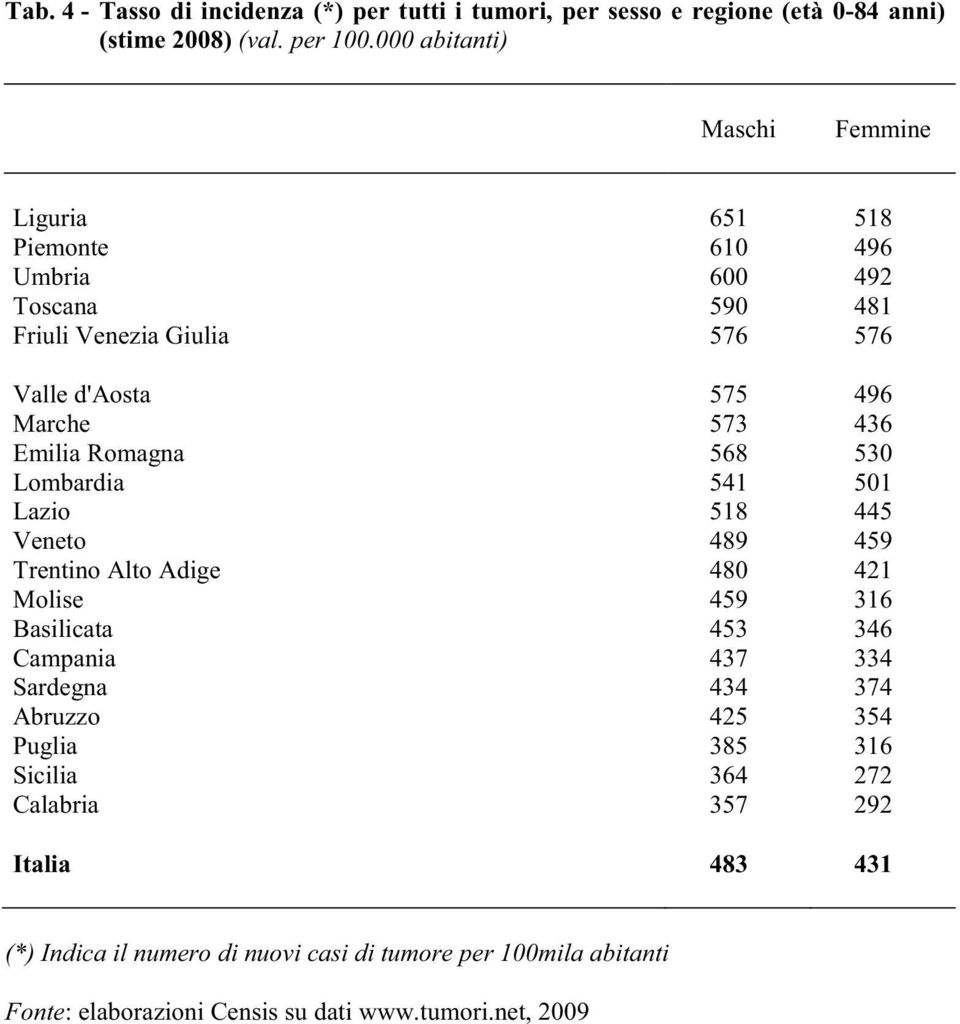 Emilia Romagna 568 530 Lombardia 541 501 Lazio 518 445 Veneto 489 459 Trentino Alto Adige 480 421 Molise 459 316 Basilicata 453 346 Campania 437 334 Sardegna