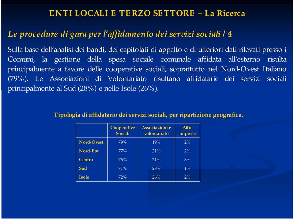 (79). Le Associazioni di Volontariato risultano affidatarie dei servizi sociali principalmente al Sud (28) e nelle Isole (26).