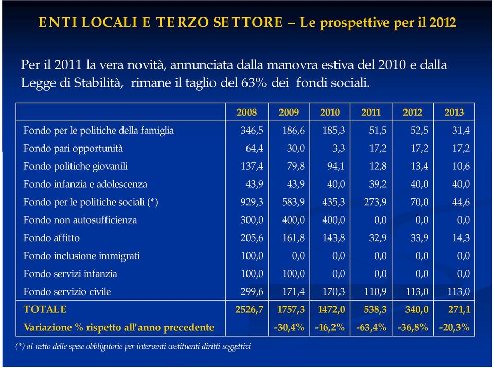 13,4 10,6 Fondo infanzia e adolescenza 43,9 43,9 40,0 39,2 40,0 40,0 Fondo per le politiche sociali (*) 929,3 583,9 435,3 273,9 70,0 44,6 Fondo non autosufficienza 300,0 400,0 400,0 0,0 0,0 0,0 Fondo