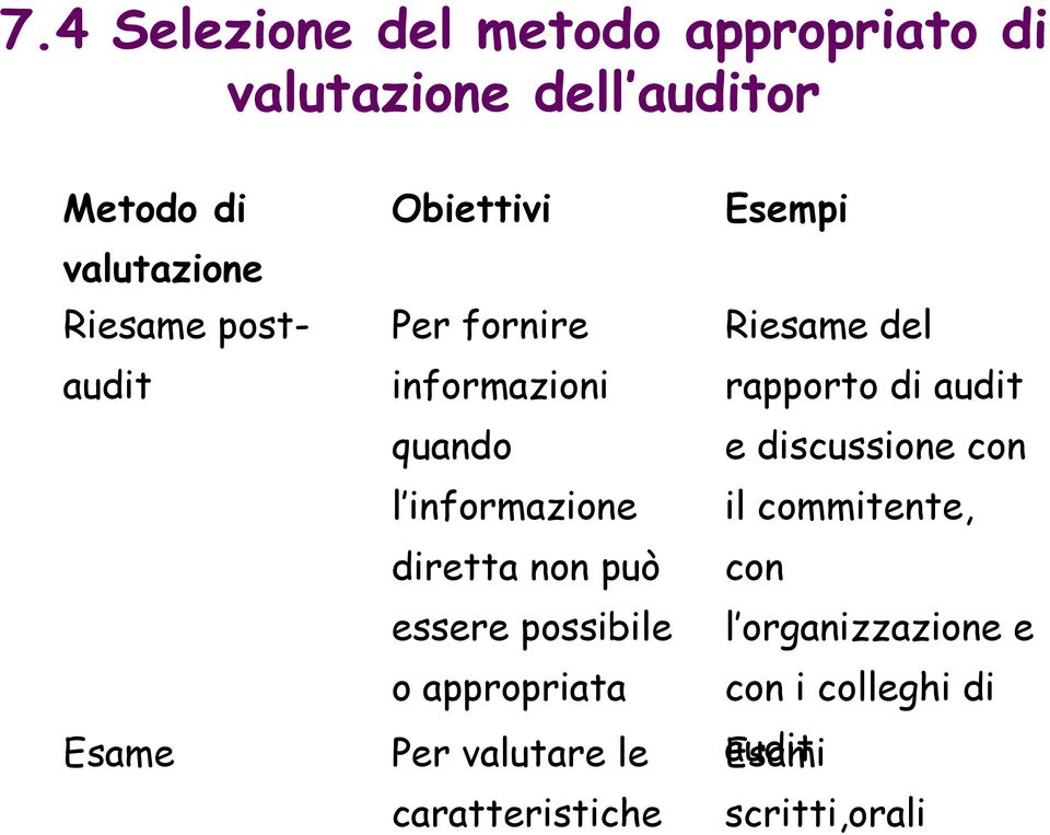 possibile o appropriata Per valutare le caratteristiche Esempi Riesame del rapporto di audit e