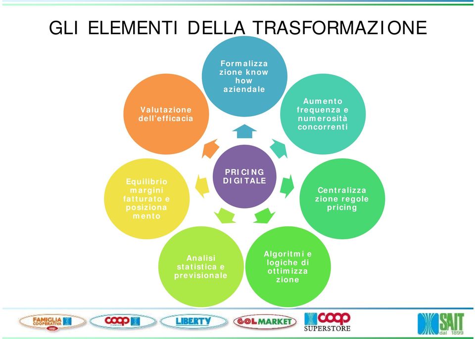 margini fatturato e posiziona mento PRICING DIGITALE Centralizza zione regole