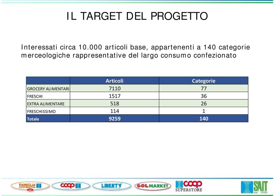 rappresentative del largo consumo confezionato Articoli Categorie