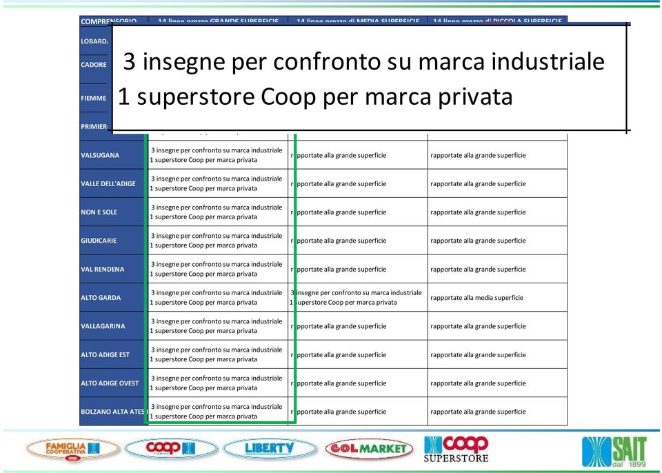 confronto 3 insegne per su marca su industriale marca rapportate alla media industriale superficie 1 superstore Coop per marca privata 1 superstore Coop per marca privata 3 insegne confronto marca