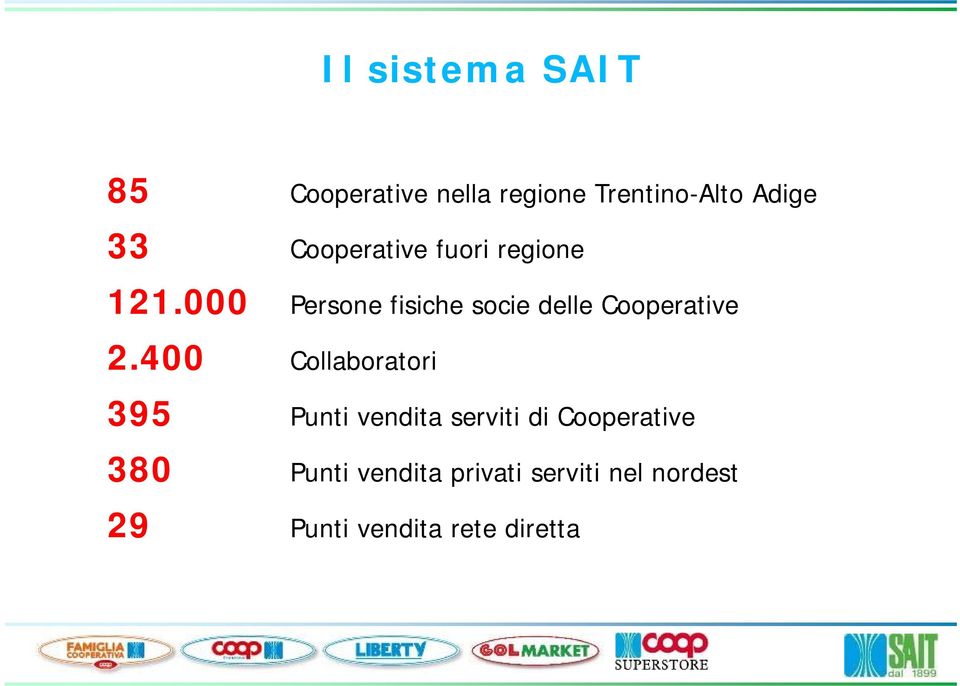 000 Persone fisiche socie delle Cooperative 2.