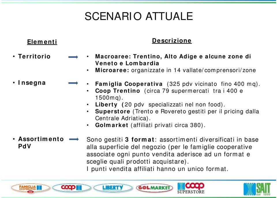 Superstore (Trento e Rovereto gestiti per il pricing dalla Centrale Adriatica). Golmarket (affiliati privati circa 380).