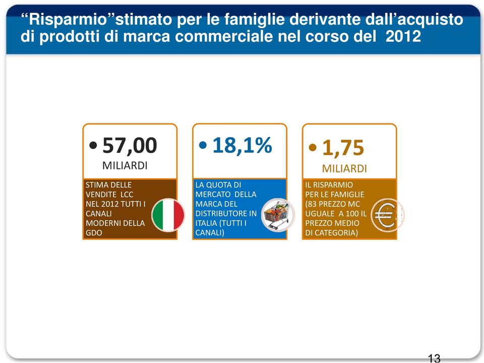 DELLA GDO 18,1% LA QUOTA DI MERCATO DELLA MARCA DEL DISTRIBUTORE IN ITALIA (TUTTI I CANALI)