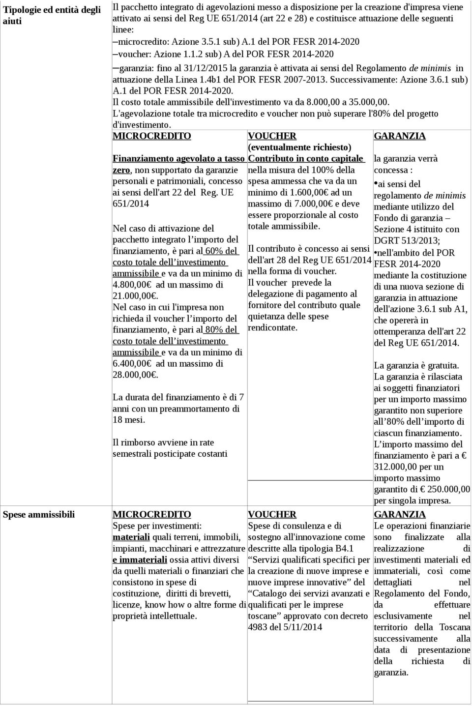 sub) A.1 del POR FESR 2014-2020 voucher: Azione 1.1.2 sub) A del POR FESR 2014-2020 garanzia: fino al 31/12/2015 la garanzia è attivata ai sensi del Regolamento de minimis in attuazione della Linea 1.