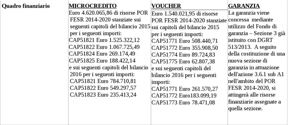 413,24 Euro 1.540.021,95 di risorse POR FESR 2014-2020 stanziate sui capitoli del bilancio 2015 per i seguenti importi: CAP51771 Euro 508.440,71 CAP51772 Euro 355.908,50 CAP51774 Euro 89.