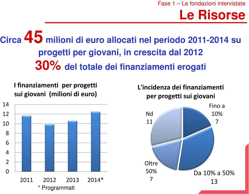 4 2 0 I finanziamenti per progetti sui giovani (milioni di euro) 2011 2012 2013 2014* * Programmati