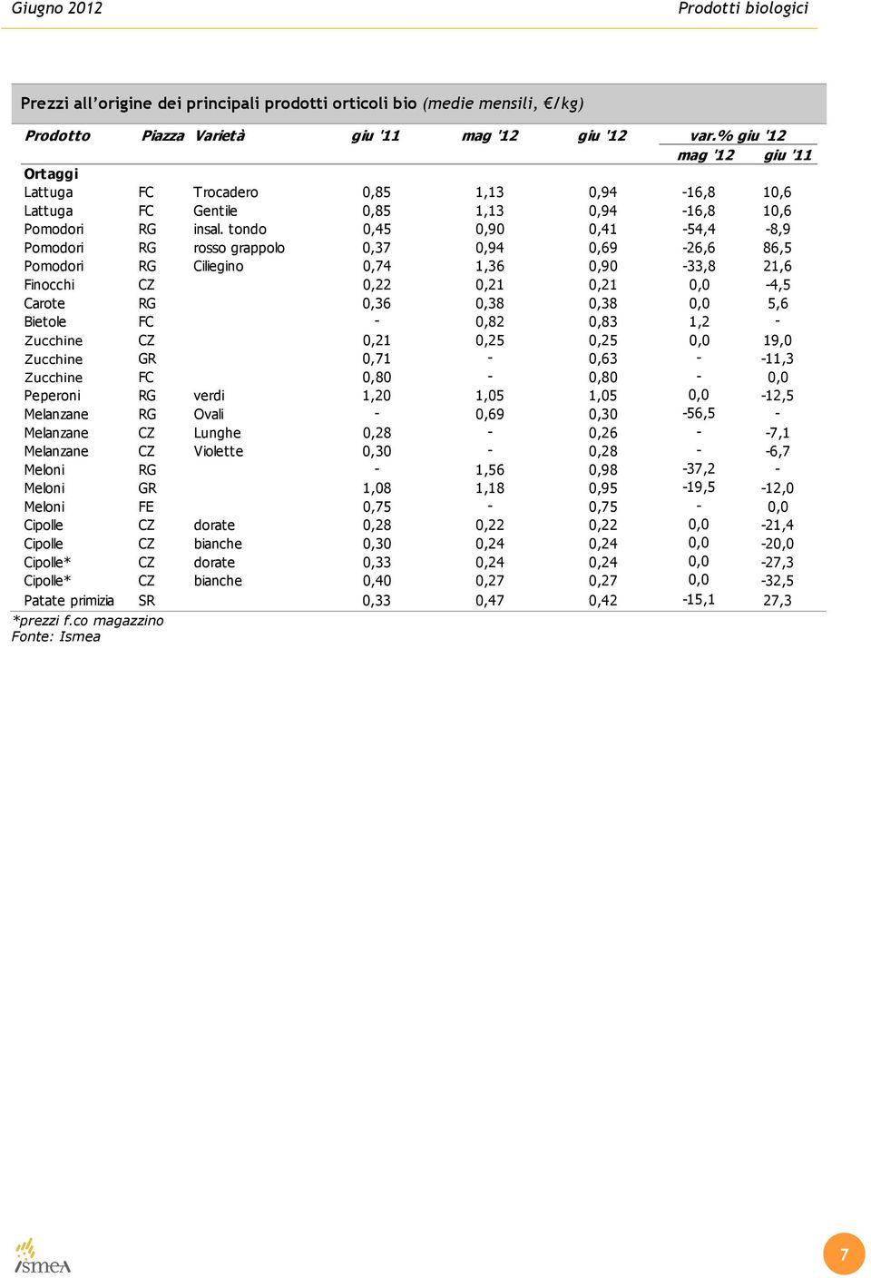 tondo 0,45 0,90 0,41-54,4-8,9 Pomodori RG rosso grappolo 0,37 0,94 0,69-26,6 86,5 Pomodori RG Ciliegino 0,74 1,36 0,90-33,8 21,6 Finocchi CZ 0,22 0,21 0,21 0,0-4,5 Carote RG 0,36 0,38 0,38 0,0 5,6