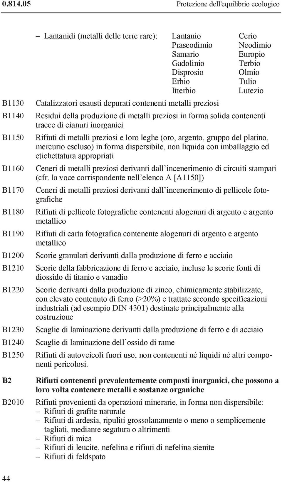 Neodimio Samario Europio Gadolinio Terbio Disprosio Olmio Erbio Tulio Itterbio Lutezio Catalizzatori esausti depurati contenenti metalli preziosi Residui della produzione di metalli preziosi in forma