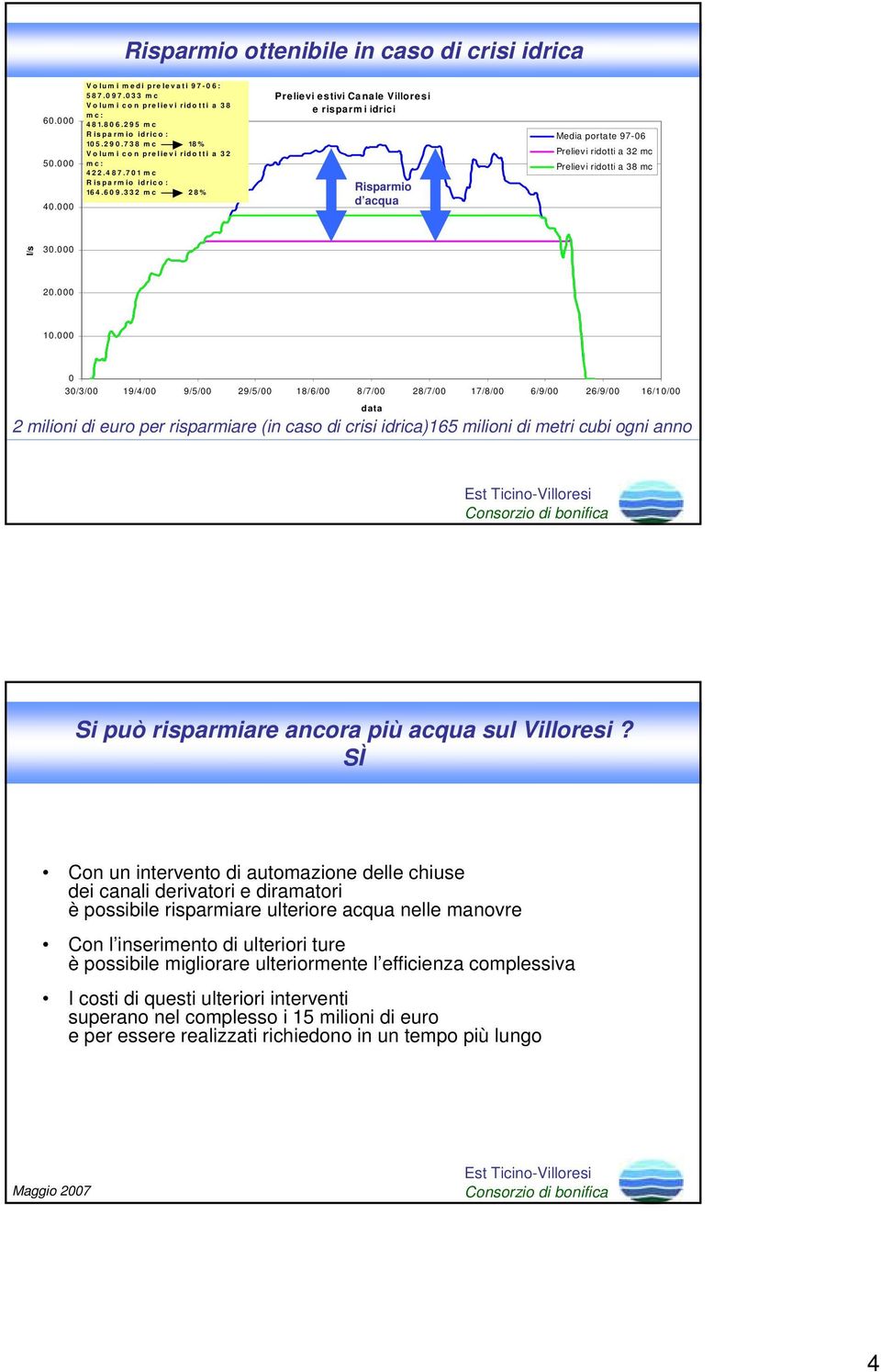 332 mc 28% Prelievi estivi Canale Villoresi e risparmi idrici Risparmio d acqua Media portate 97-06 Prelievi ridotti a 32 mc Prelievi ridotti a 38 mc l/s 30.000 20.000 10.