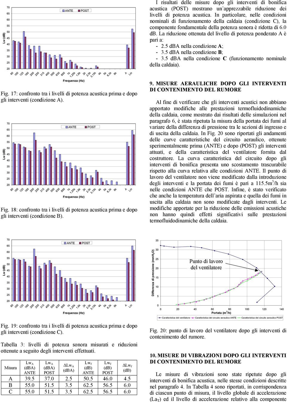 I risultati delle misure dopo gli interventi di bonifica acustica () mostrano un apprezzabile riduzione dei livelli di potenza acustica.