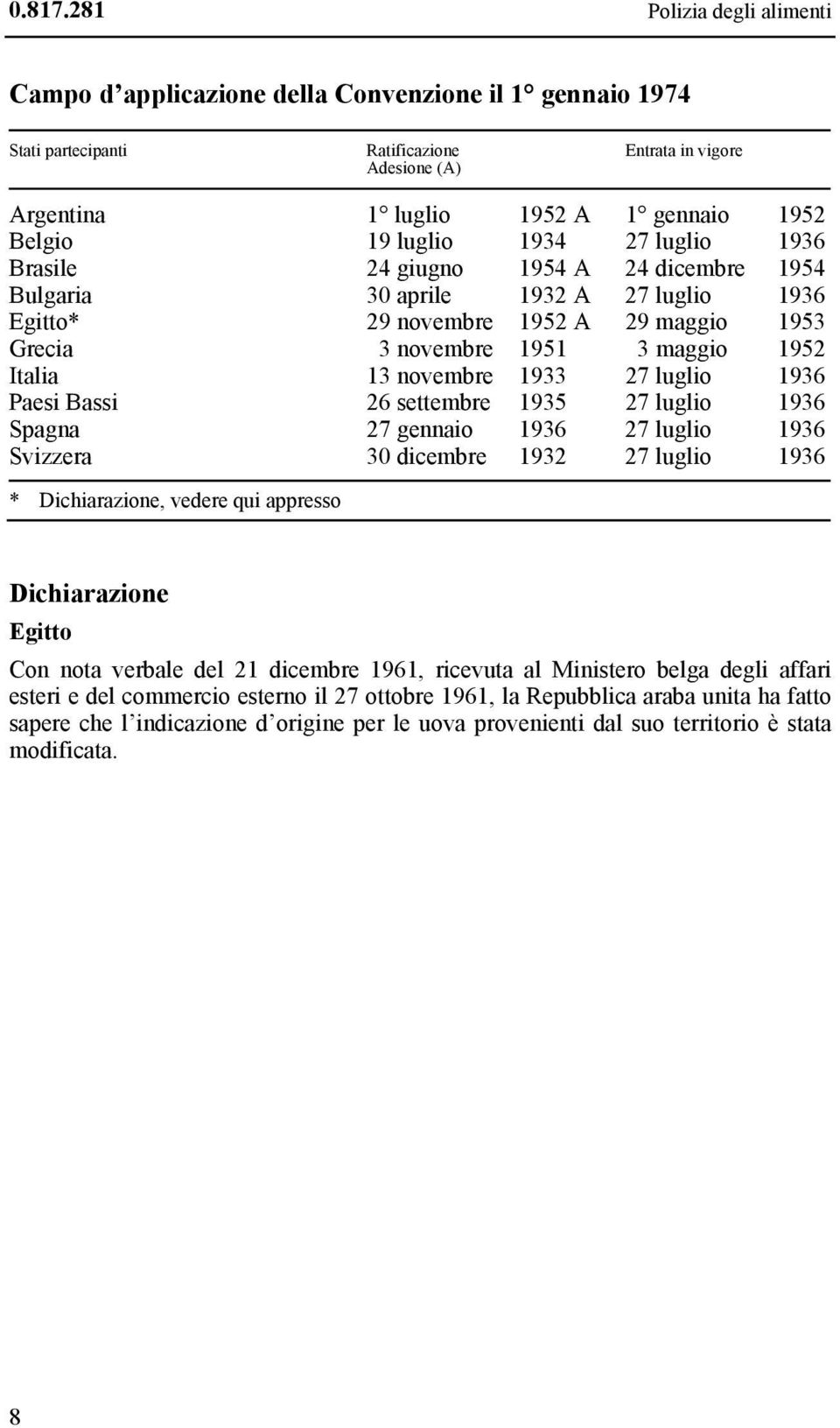 luglio 1934 27 luglio 1936 Brasile 24 giugno 1954 A 24 dicembre 1954 Bulgaria 30 aprile 1932 A 27 luglio 1936 Egitto* 29 novembre 1952 A 29 maggio 1953 Grecia 3 novembre 1951 3 maggio 1952 Italia 13