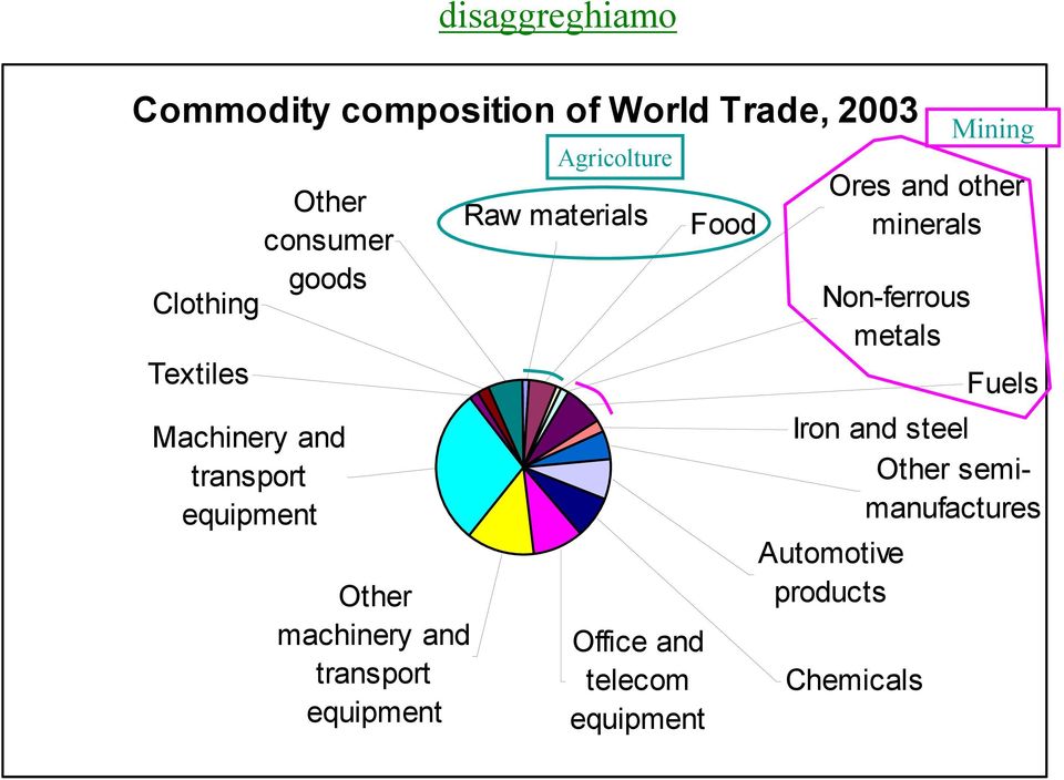 Agricolture Raw materials Office and telecom equipment Food Ores and other minerals