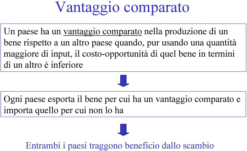 quel bene in termini di un altro è inferiore Ogni paese esporta il bene per cui ha un