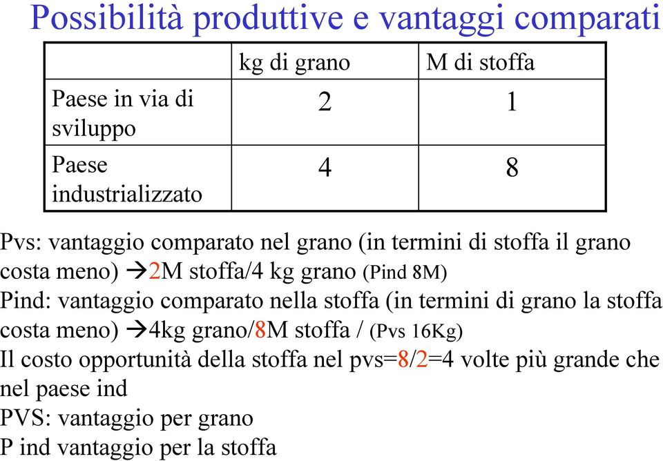 vantaggio comparato nella stoffa (in termini di grano la stoffa costa meno) 4kg grano/8m stoffa / (Pvs 16Kg) Il costo