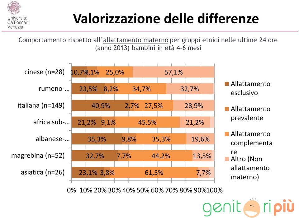 21,2% 9,1% 45,5% 21,2% albanese- 35,3% 9,8% 35,3% 19,6% magrebina (n=52) 32,7% 7,7% 44,2% 13,5% asiatica (n=26) 23,1% 3,8% 61,5% 7,7% 0%