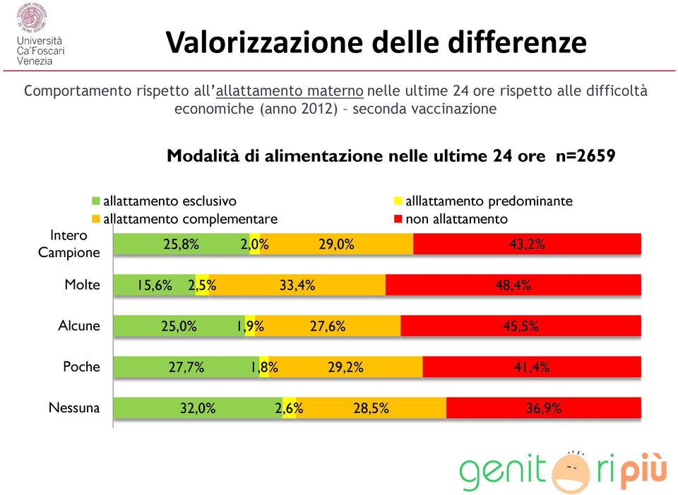 Campione allattamento esclusivo allattamento complementare 25,8% 2,0% 29,0% alllattamento predominante non