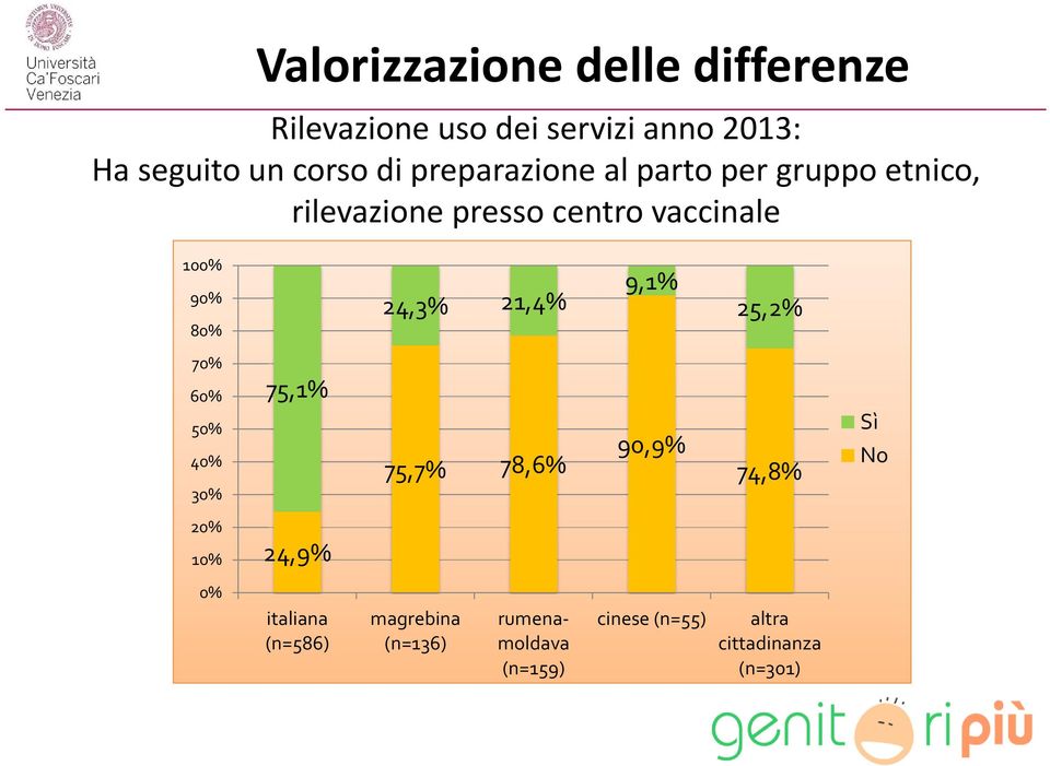 24,3% 21,4% 9,1% 25,2% 70% 60% 50% 40% 30% 75,1% 75,7% 78,6% 90,9% 74,8% Sì No 20% 10% 24,9%