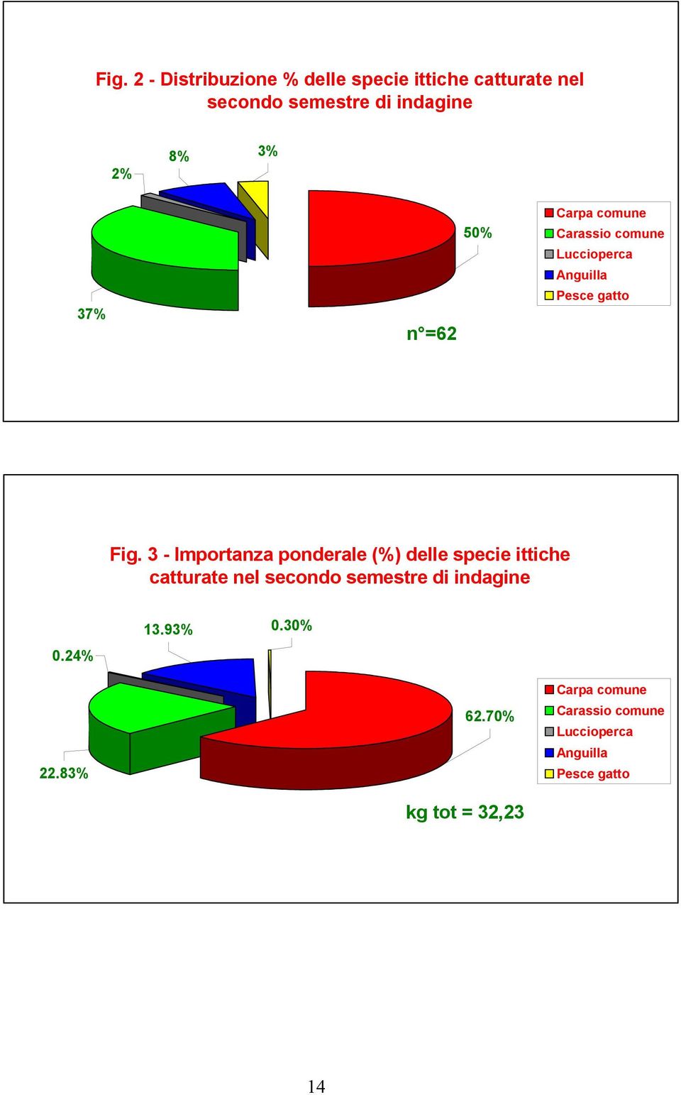 3 - Importanza ponderale (%) delle specie ittiche catturate nel secondo semestre di indagine 0.