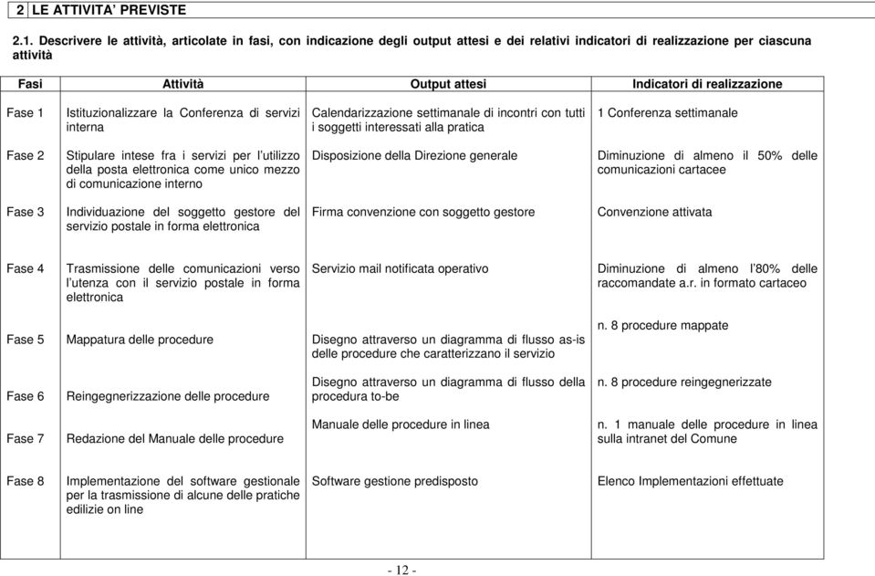 realizzazione Fase 1 Istituzionalizzare la Conferenza di servizi interna Calendarizzazione settimanale di incontri con tutti i soggetti interessati alla pratica 1 Conferenza settimanale Fase 2