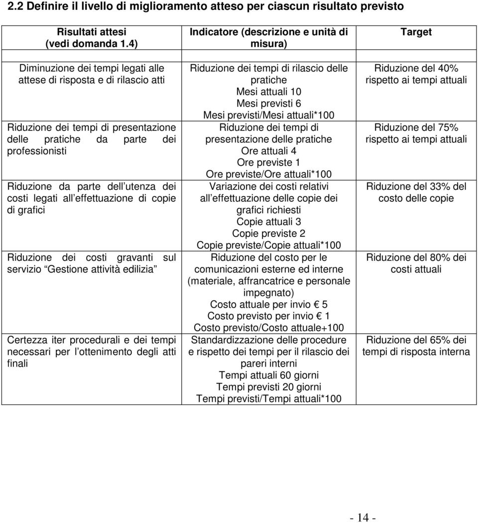 legati all effettuazione di copie di grafici Riduzione dei costi gravanti sul servizio Gestione attività edilizia Certezza iter procedurali e dei tempi necessari per l ottenimento degli atti finali