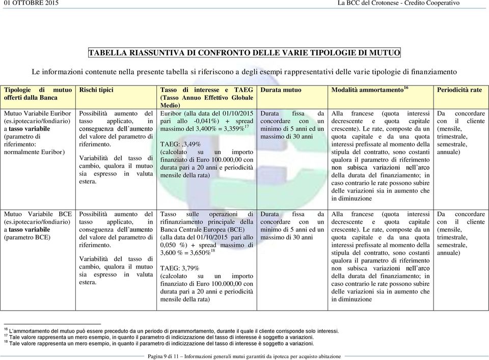 ipotecario/fondiario) a tasso variabile (parametro di riferimento: normalmente Euribor) Rischi tipici Possibilità aumento del tasso applicato, in conseguenza dell aumento del valore del parametro di