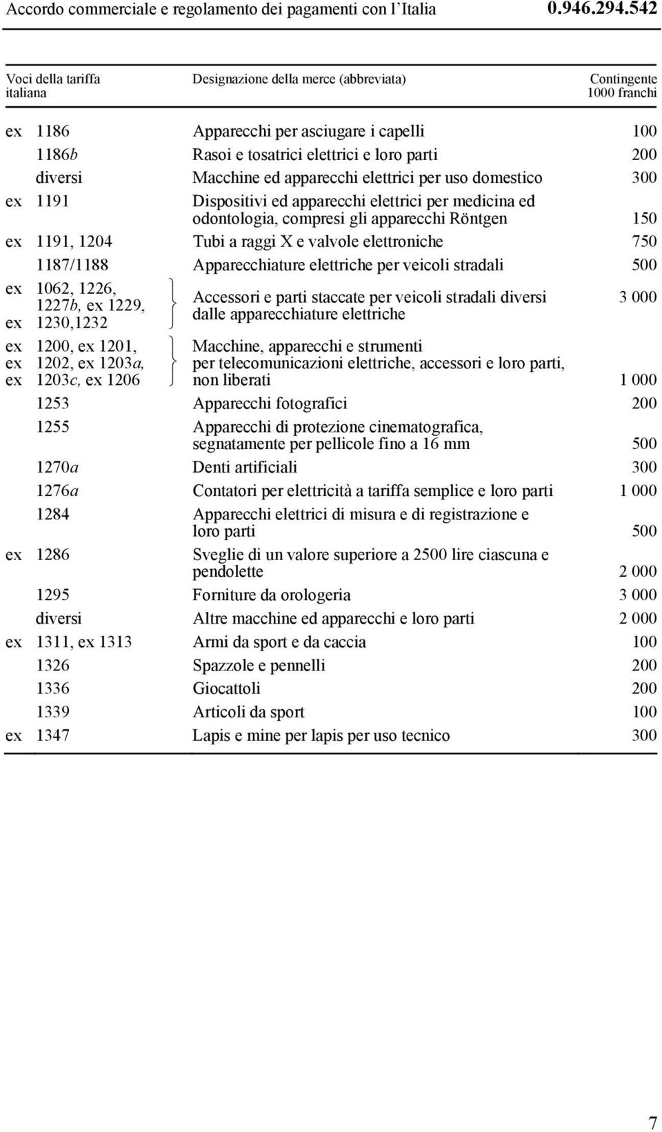 Macchine ed apparecchi elettrici per uso domestico 300 1191 Dispositivi ed apparecchi elettrici per medicina ed odontologia, compresi gli apparecchi Röntgen 150 1191, 1204 Tubi a raggi X e valvole