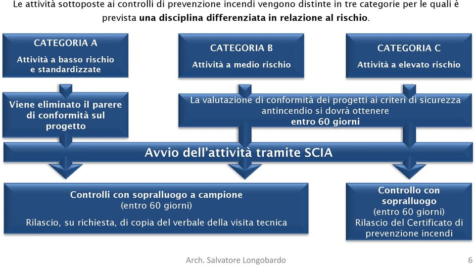 La valutazione di conformità dei progetti ai criteri di sicurezza antincendio si dovrà ottenere entro 60 giorni Avvio dell attività tramite SCIA Controlli con sopralluogo a campione