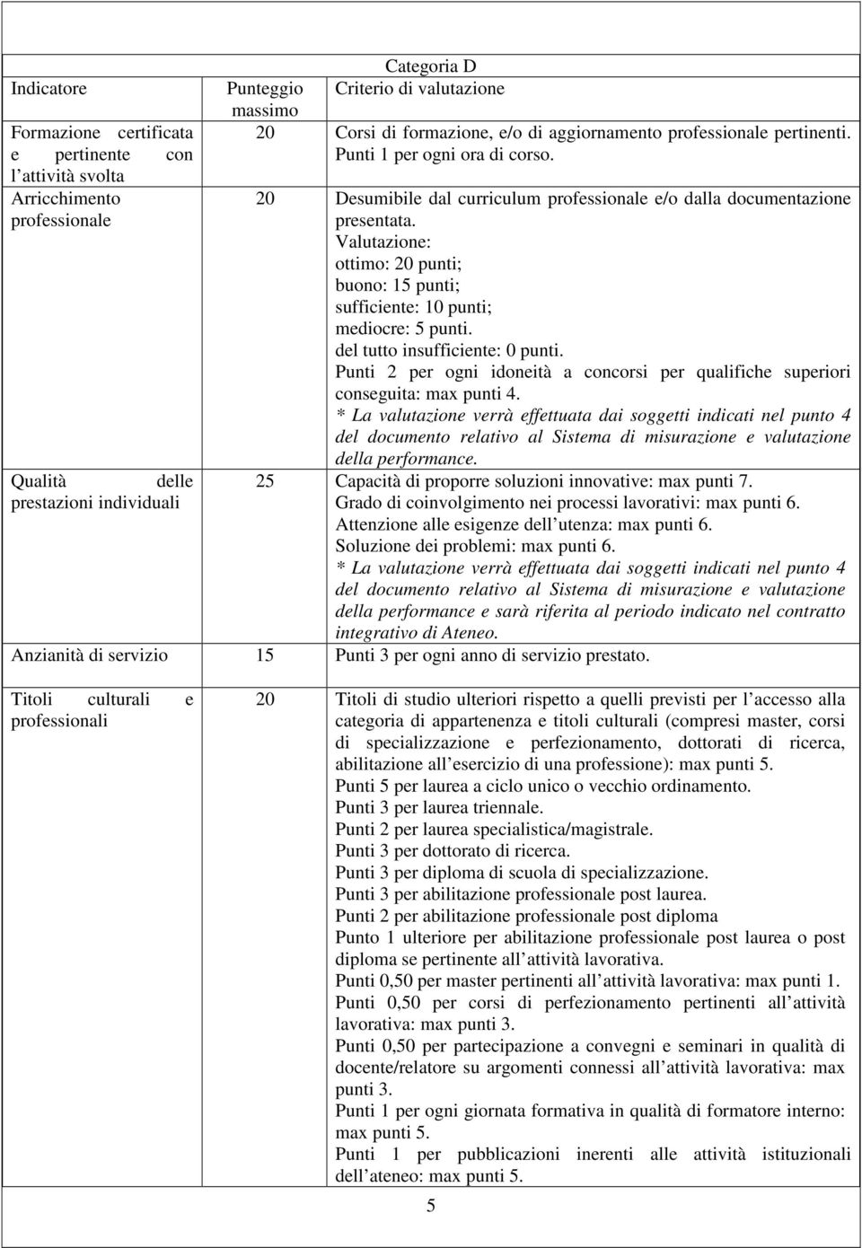Valutazione: ottimo: 20 punti; buono: 15 punti; sufficiente: 10 punti; mediocre: 5 punti. del tutto insufficiente: 0 punti.