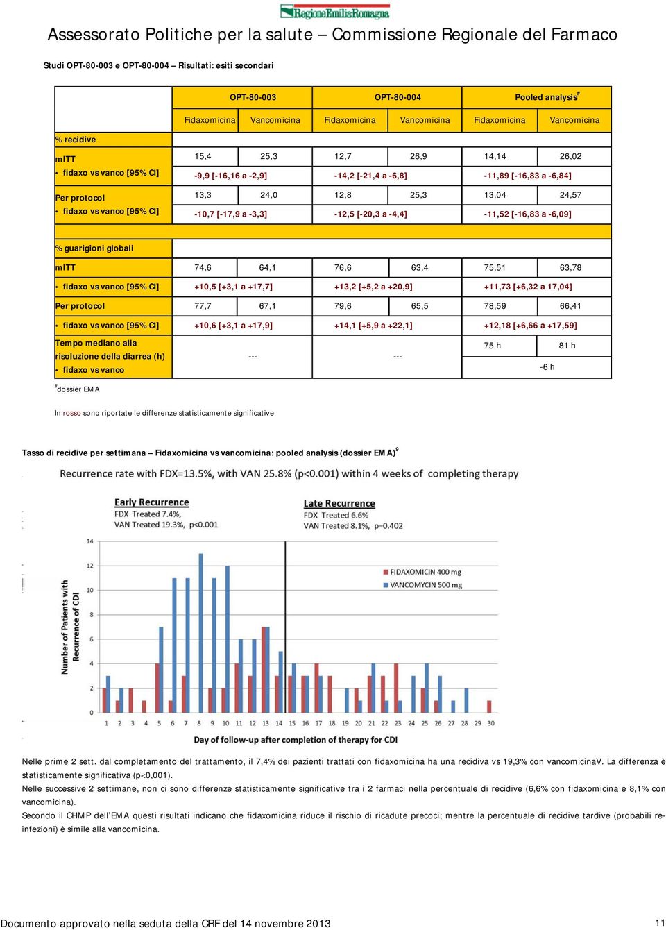 -3,3] -12,5 [-20,3 a -4,4] -11,52 [-16,83 a -6,09] % guarigioni globali mitt 74,6 64,1 76,6 63,4 75,51 63,78 fidaxo vs vanco [95% CI] +10,5 [+3,1 a +17,7] +13,2 [+5,2 a +20,9] +11,73 [+6,32 a 17,04]