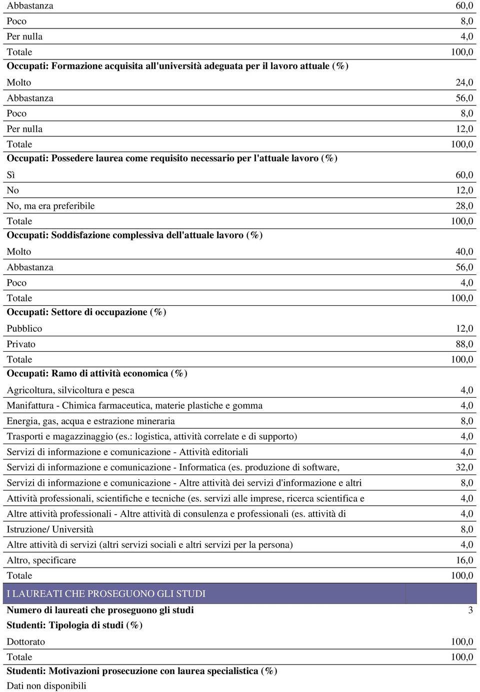 Occupati: Settore di occupazione (%) Pubblico 12,0 Privato 88,0 Occupati: Ramo di attività economica (%) Agricoltura, silvicoltura e pesca 4,0 Manifattura - Chimica farmaceutica, materie plastiche e