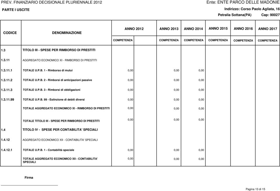 4 TITOLO IV - SPESE PER CONTABILITA' SPECIALI 1.4.12 AGGREGATO ECONOMICO XII - CONTABILITA' SPECIALI 1.4.12.1 TOTALE U.P.B. 1 - Contabilità speciale TOTALE AGGREGATO ECONOMICO XII - CONTABILITA' SPECIALI Pagina 13 di 15