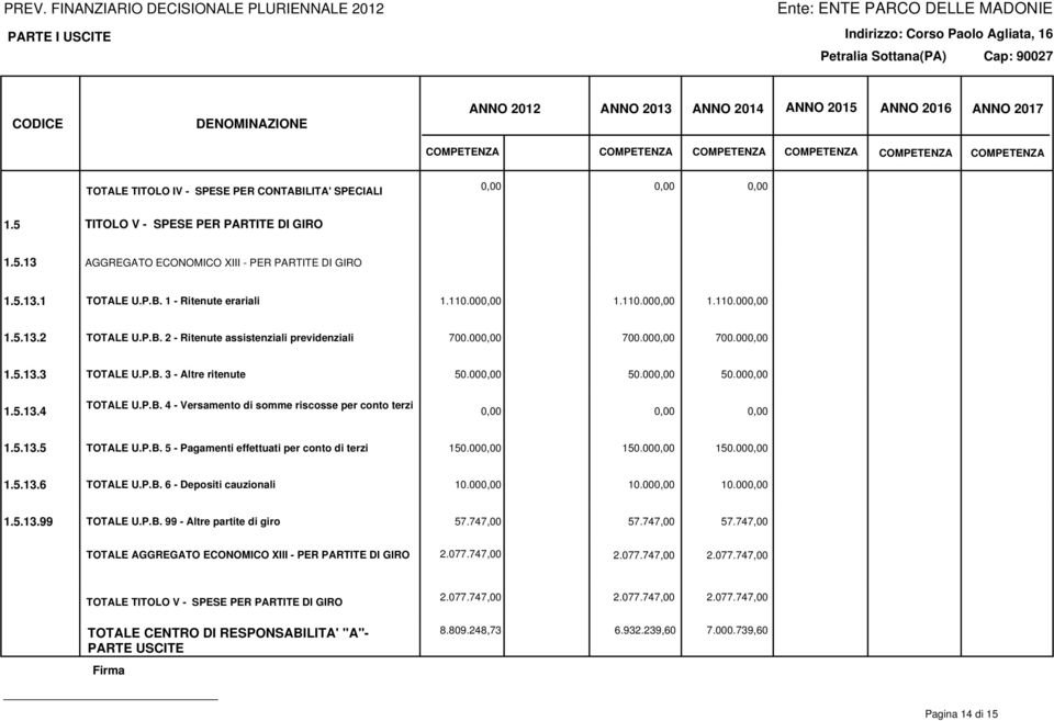 P.B. 4 - Versamento di somme riscosse per conto terzi 1.5.13.5 TOTALE U.P.B. 5 - Pagamenti effettuati per conto di terzi 150.000,00 150.000,00 150.000,00 1.5.13.6 TOTALE U.P.B. 6 - Depositi cauzionali 10.