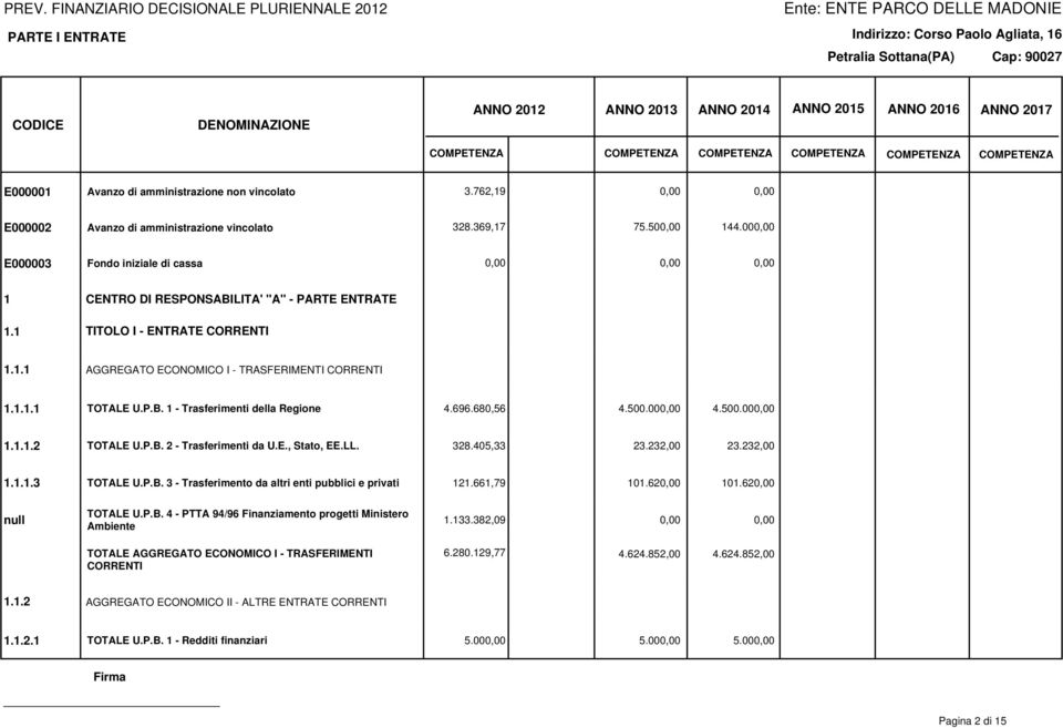 500.000,00 4.500.000,00 1.1.1.2 TOTALE U.P.B. 2 - Trasferimenti da U.E., Stato, EE.LL. 328.405,33 23.232,00 23.232,00 1.1.1.3 TOTALE U.P.B. 3 - Trasferimento da altri enti pubblici e privati 121.