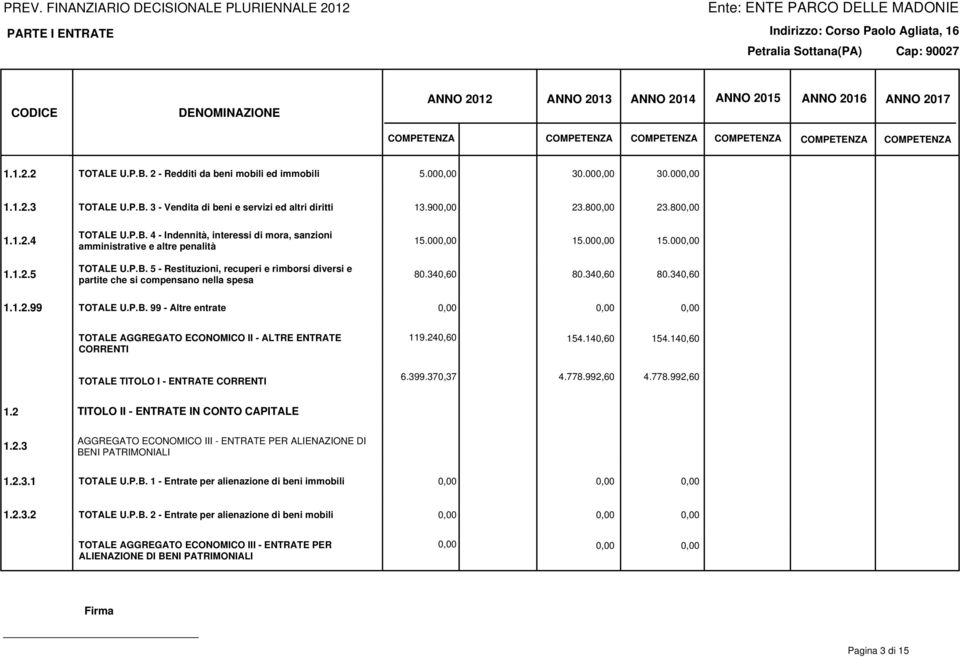 000,00 15.000,00 15.000,00 80.340,60 80.340,60 80.340,60 1.1.2.99 TOTALE U.P.B. 99 - Altre entrate TOTALE AGGREGATO ECONOMICO II - ALTRE ENTRATE CORRENTI 119.240,60 154.140,60 154.