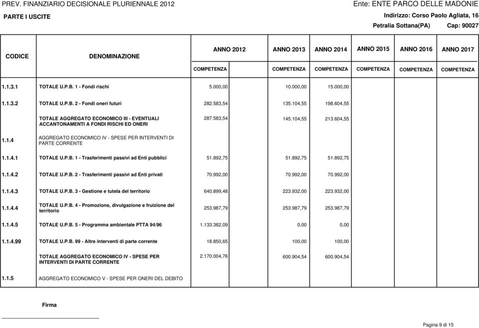 P.B. 1 - Trasferimenti passivi ad Enti pubblici 51.892,75 51.892,75 51.892,75 1.1.4.2 TOTALE U.P.B. 2 - Trasferimenti passivi ad Enti privati 70.992,00 70.992,00 70.992,00 1.1.4.3 TOTALE U.P.B. 3 - Gestione e tutela del territorio 640.