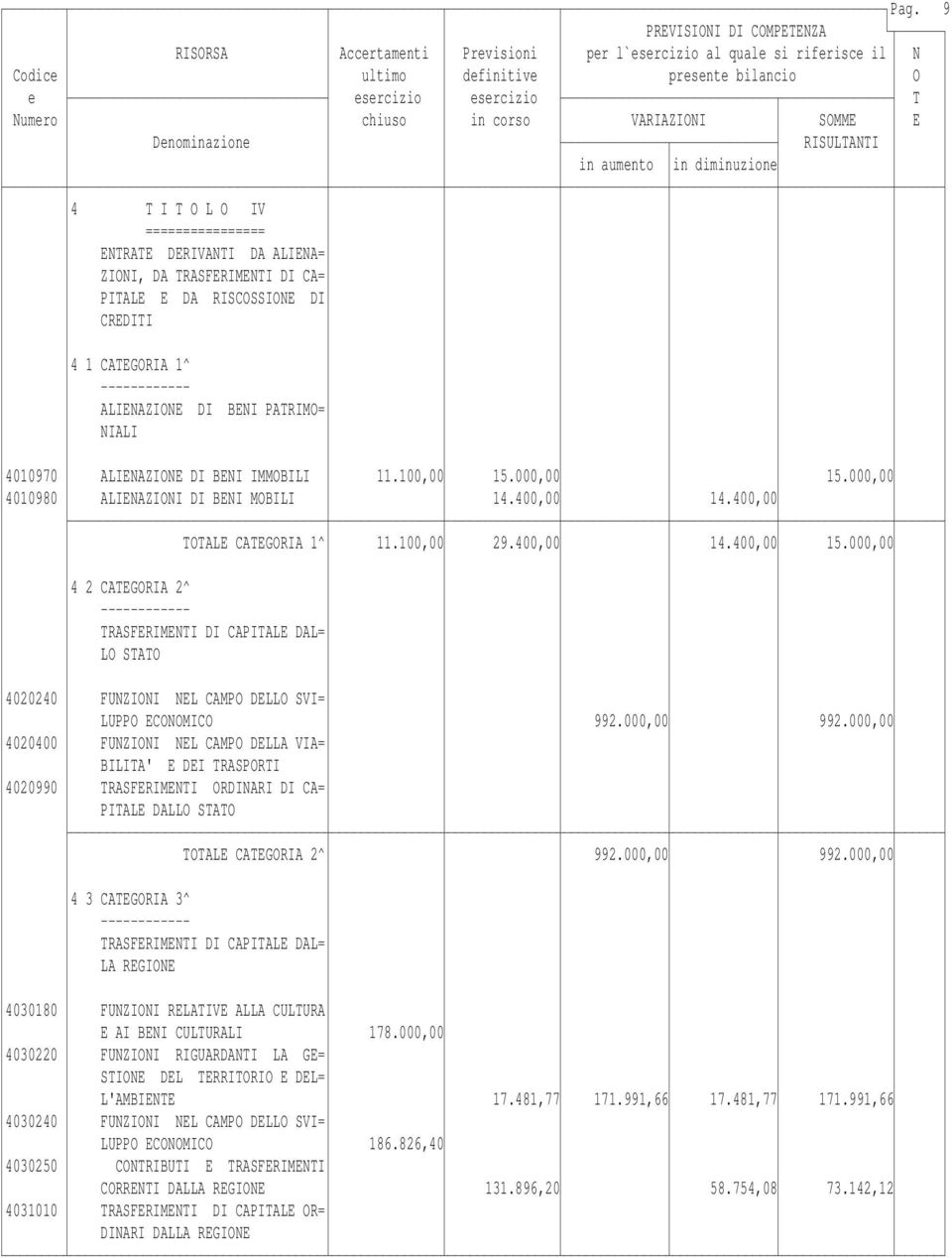 000,00 4 2 CATEGORIA 2^ TRASFERIMENTI DI CAPITALE DAL= LO STATO 4020240 FUNZIONI NEL CAMPO DELLO SVI= LUPPO ECONOMICO 992.000,00 992.