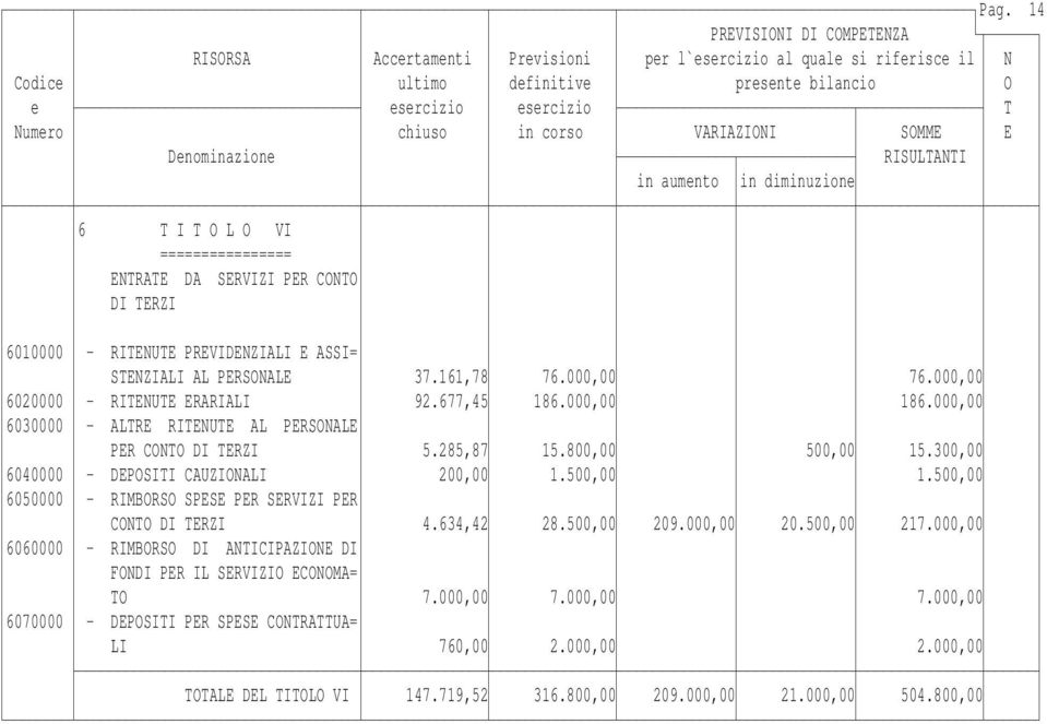 300,00 6040000 - DEPOSITI CAUZIONALI 200,00 1.500,00 1.500,00 6050000 - RIMBORSO SPESE PER SERVIZI PER CONTO DI TERZI 4.634,42 28.500,00 209.000,00 20.500,00 217.