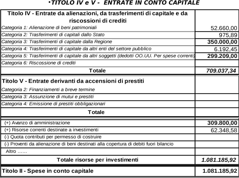 000,00 Categoria 4: Trasferimenti di capitale da altri enti del settore pubblico 6.192,45 Categoria 5: Trasferimenti di capitale da altri soggetti (dedotti OO.UU. Per spese correnti) 299.