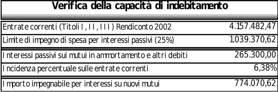 370,62 I nteressi passivi sui mutui in ammortamento e altri debiti 265.