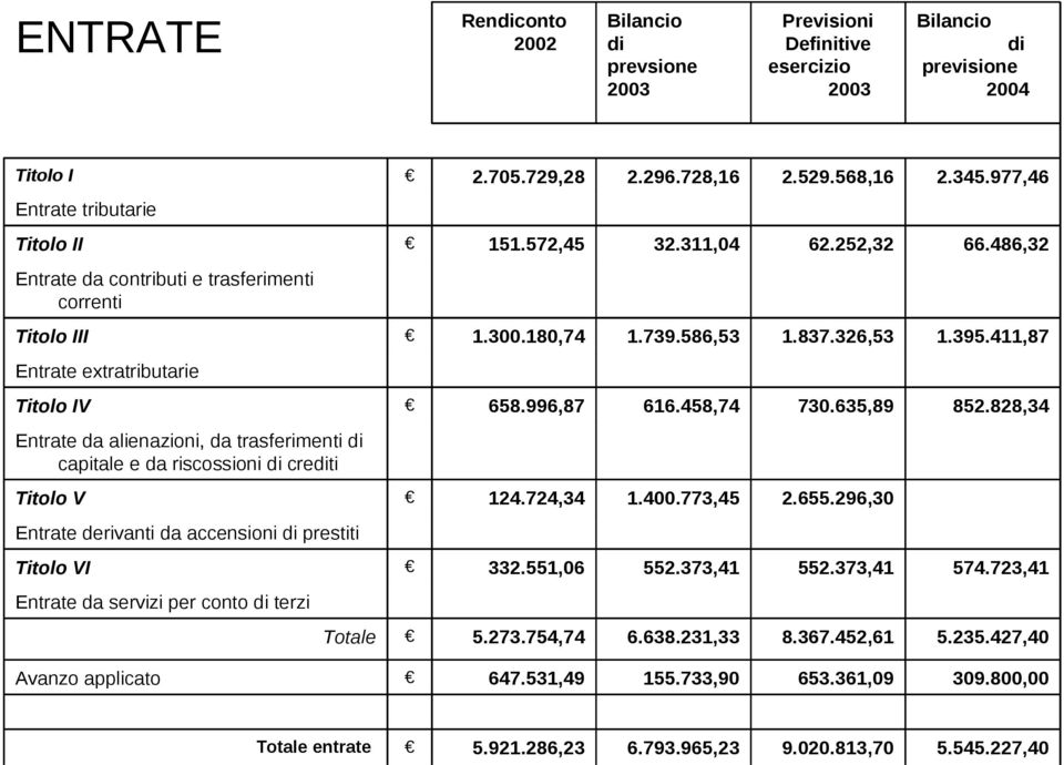 635,89 852.828,34 Entrate da alienazioni, da trasferimenti di capitale e da riscossioni di crediti Titolo V 124.724,34 1.400.773,45 2.655.