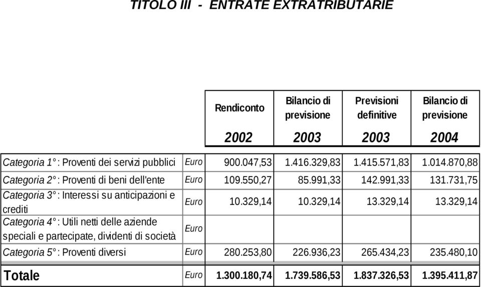 731,75 Categoria 3 : Interessi su anticipazioni e crediti 10.329,14 10.329,14 13.