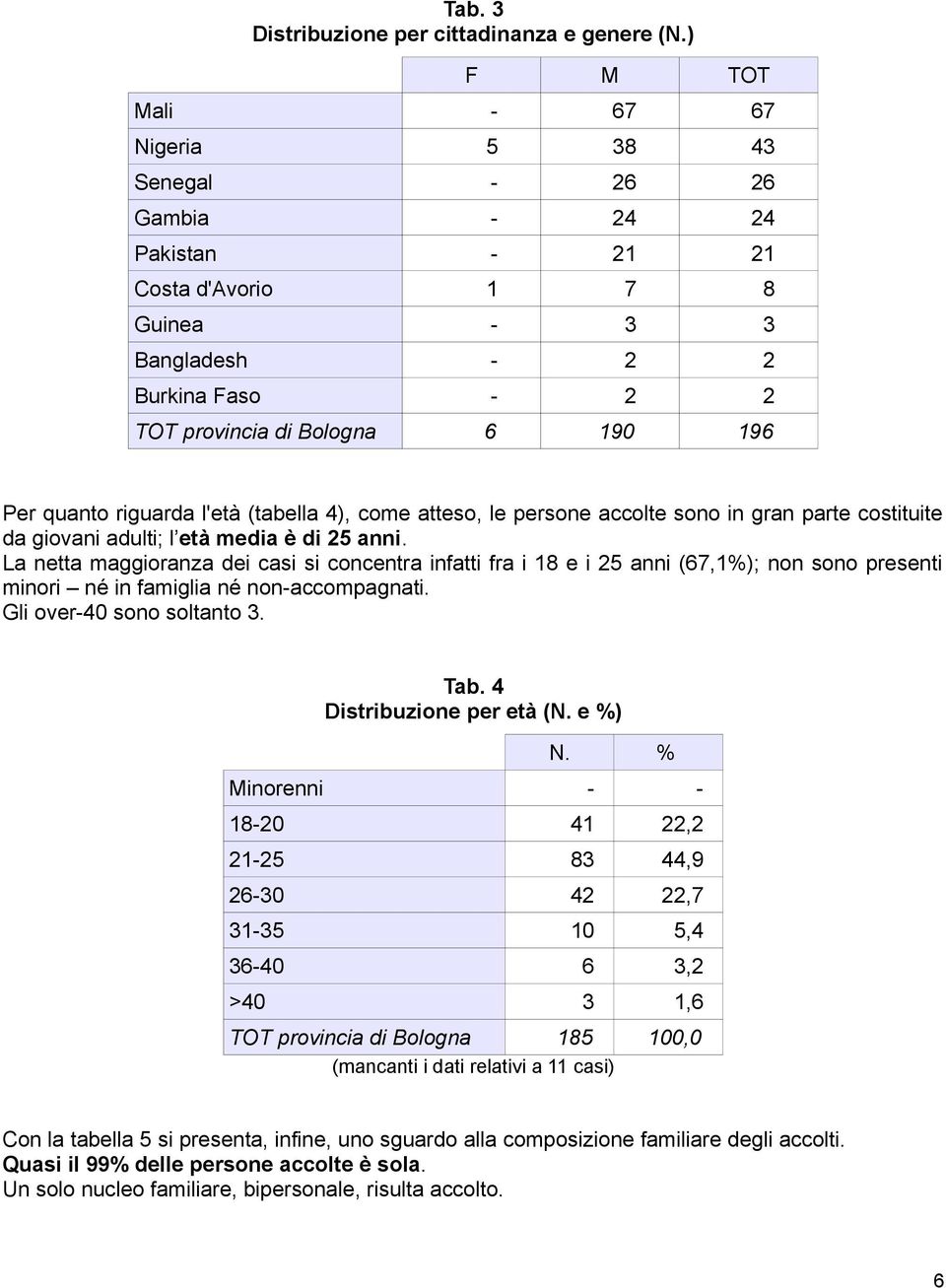 quanto riguarda l'età (tabella 4), come atteso, le persone accolte sono in gran parte costituite da giovani adulti; l età media è di 25 anni.