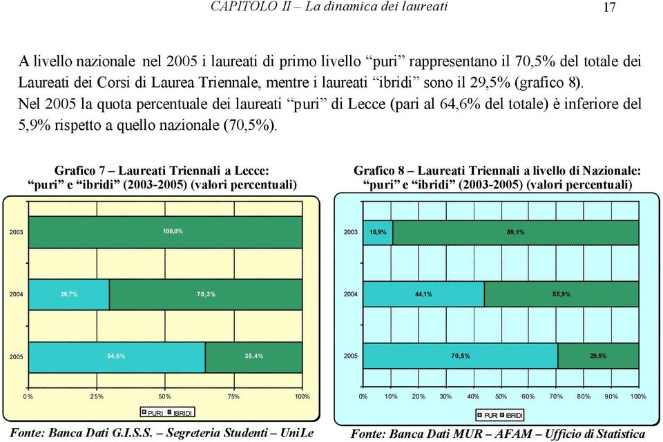 Grafico 7 Laureati Triennali a Lecce: puri e ibridi (2003-2005) (valori percentuali) Grafico 8 Laureati Triennali a livello di Nazionale: puri e ibridi (2003-2005) (valori percentuali) 2003 100,0%