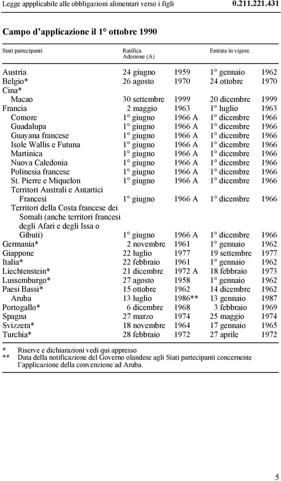 settembre 1999 20 dicembre 1999 Francia 2 maggio 1963 1 luglio 1963 Comore 1 giugno 1966 A 1 dicembre 1966 Guadalupa 1 giugno 1966 A 1 dicembre 1966 Guayana francese 1 giugno 1966 A 1 dicembre 1966