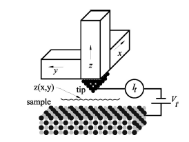 Per capire il funzionamento di questi microscopi, si deve considerare il semplice modello descritto in figura in cui una punta metallica viene avvicinata a distanze di qualche centinaio di ngstron o